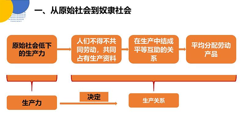 1.1原始社会的解体和阶级社会的演进  课件-2024-2025学年高中政治统编版必修一中国特色社会主义第7页