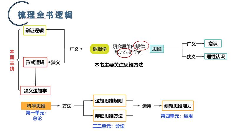 1.1思维的含义与特征 课件-2024-2025学年高中政治统编版选择性必修三逻辑与思维04