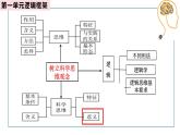 3.2 学习科学思维的意义课件-2024-2025学年高中政治统编版选择性必修三逻辑与思维