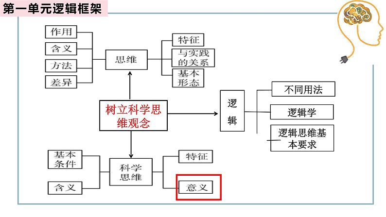 3.2 学习科学思维的意义课件-2024-2025学年高中政治统编版选择性必修三逻辑与思维02