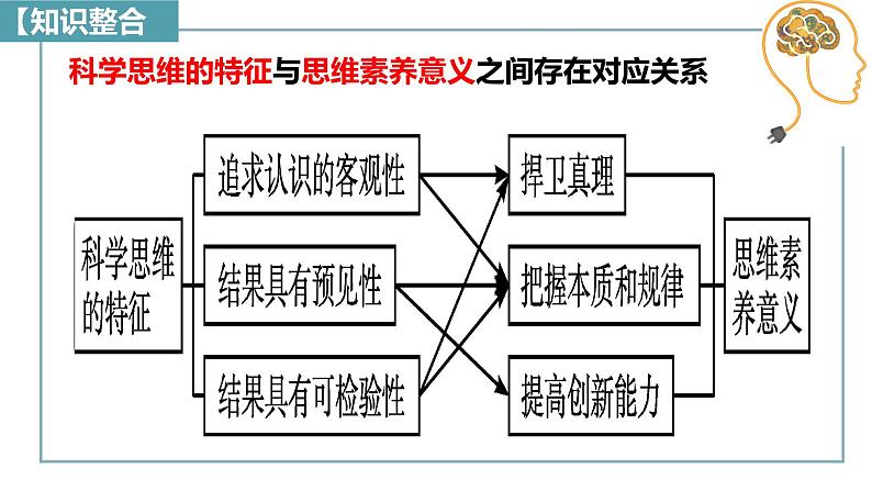 3.2 学习科学思维的意义课件-2024-2025学年高中政治统编版选择性必修三逻辑与思维08