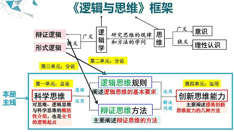 1.1 思维的含义与特征课件-2024-2025学年高中政治统编版选择性必修三逻辑与思维第1页