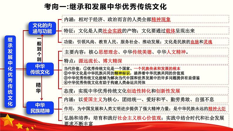 专题九  文化传承与文化创新（课件）-备战2024年高考政治二轮专题复习（统编版）第4页