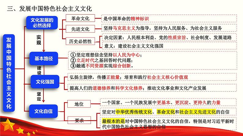 专题九  文化传承与文化创新（课件）-备战2024年高考政治二轮专题复习（统编版）第8页