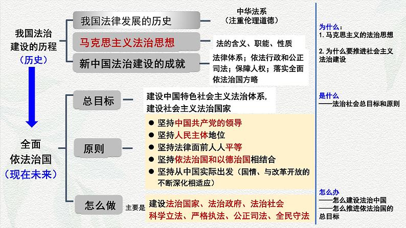 专题六  全面依法治国（课件）-备战2025年高考政治二轮专题复习（统编版）第4页