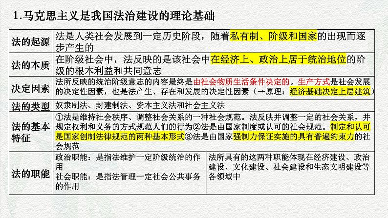 专题六  全面依法治国（课件）-备战2025年高考政治二轮专题复习（统编版）第5页