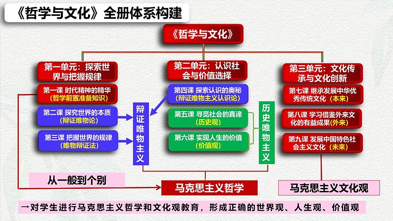 专题七   辩证唯物主义（课件）-备战2025年高考政治二轮专题复习（统编版）第3页