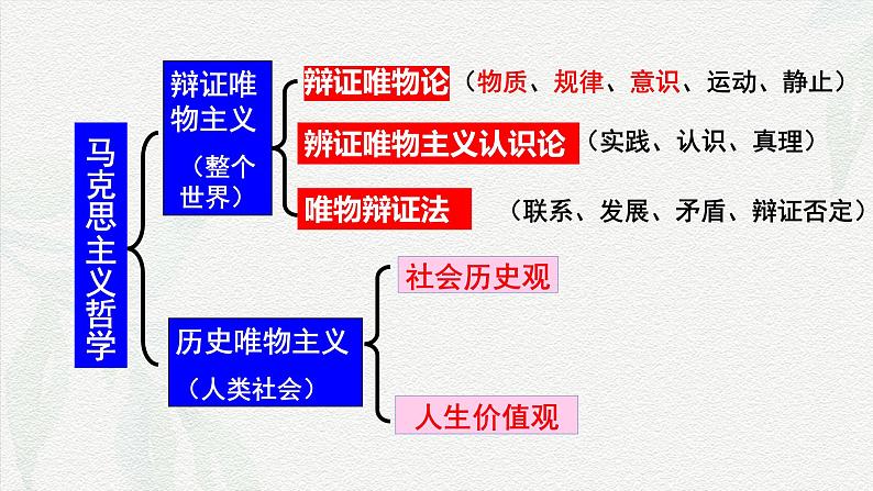 专题七   辩证唯物主义（课件）-备战2025年高考政治二轮专题复习（统编版）第4页