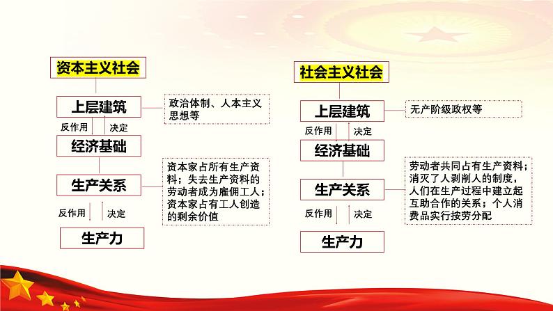 专题一 人类社会发展与中国特色社会主义（课件）-备战2025年高考政治二轮专题复习（统编版）04