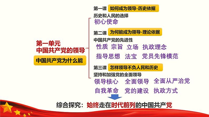 专题四  中国共产党的领导（课件）-备战2025年高考政治二轮专题复习（统编版）04