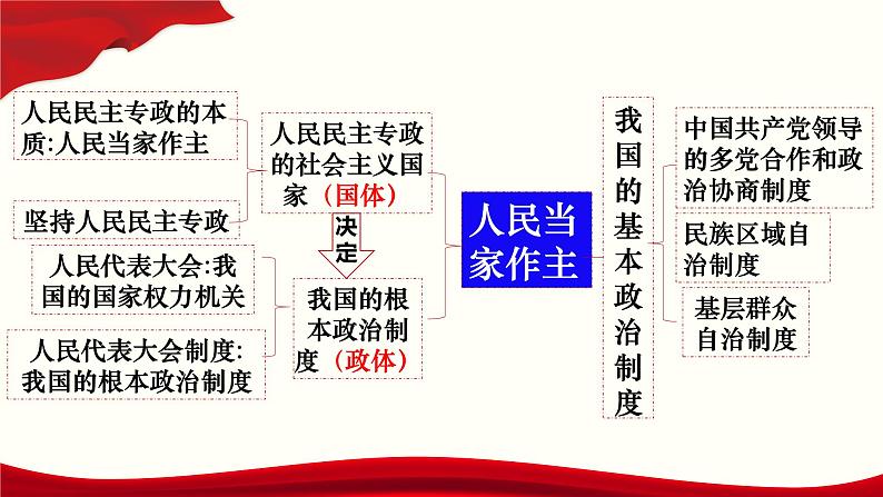 专题五  人民当家作主（课件）-备战2025年高考政治二轮专题复习（统编版）03