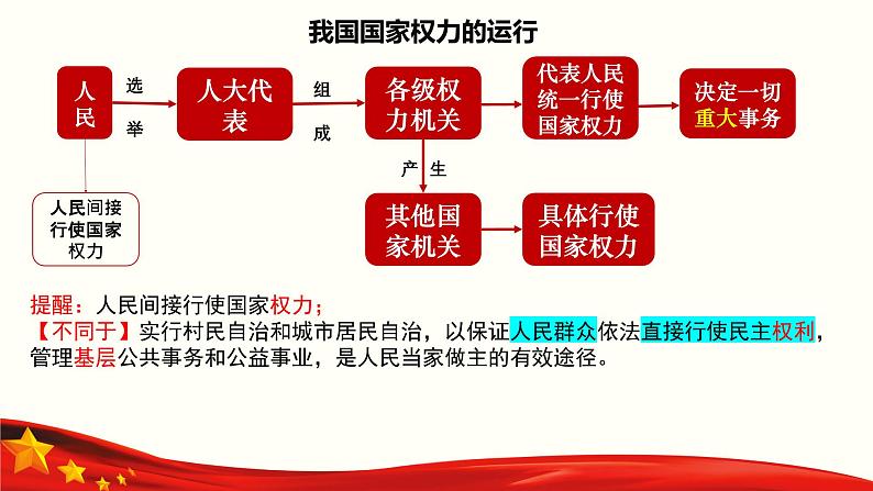 专题五  人民当家作主（课件）-备战2025年高考政治二轮专题复习（统编版）07