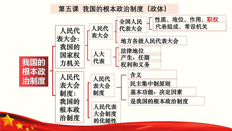 专题五  人民当家作主（课件）-备战2025年高考政治二轮专题复习（统编版）08