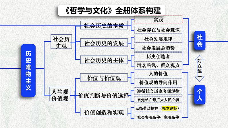 专题八  历史唯物主义（课件）-备战2025年高考政治二轮专题复习（统编版）第3页