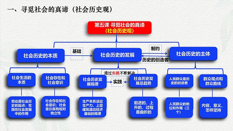 专题八  历史唯物主义（课件）-备战2025年高考政治二轮专题复习（统编版）第4页