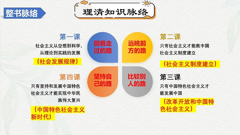 第二课只有社会主义才能救中国（课件）-2025年高考政治一轮复习（新高考通用）04