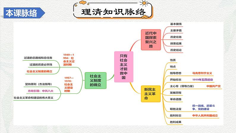 第二课只有社会主义才能救中国（课件）-2025年高考政治一轮复习（新高考通用）05