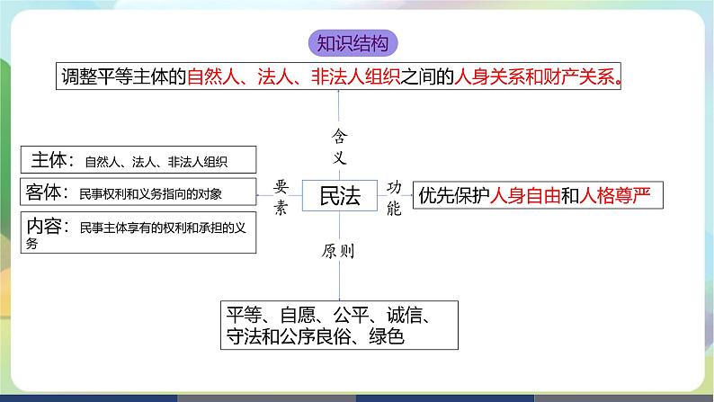 1.1《认真对待民事权利与义务》课件-统编版政治选择性必修2第5页