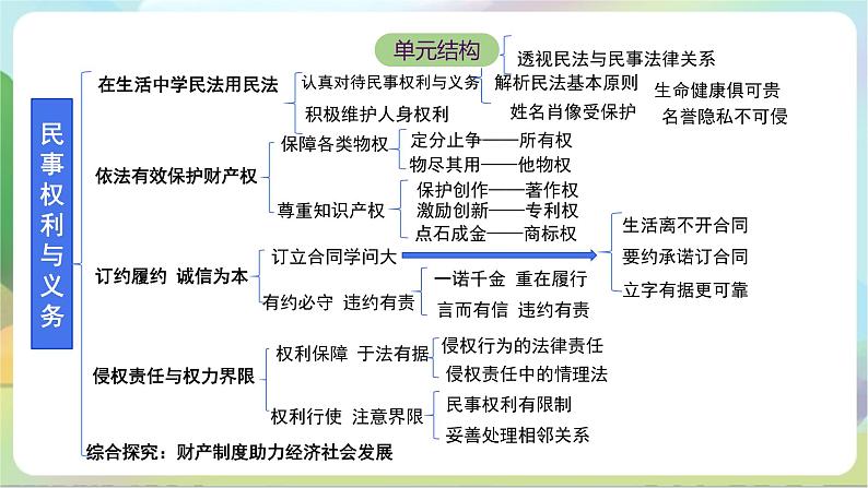 2.1《保障各类物权》课件+教案+分层练习+导学案-统编版政治选择性必修203