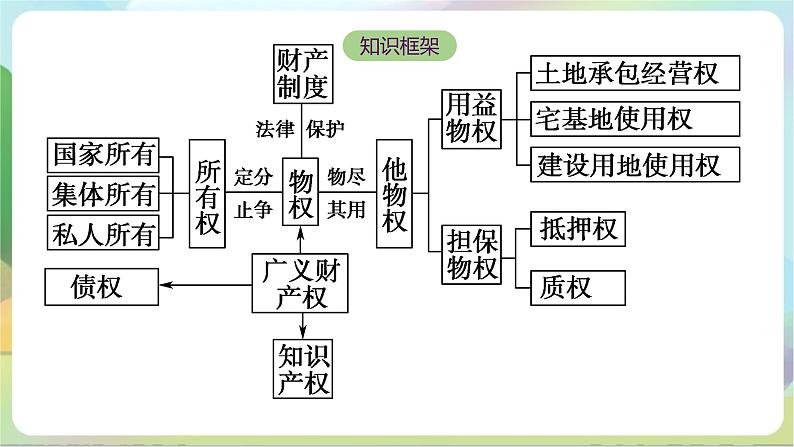 2.1《保障各类物权》课件+教案+分层练习+导学案-统编版政治选择性必修205