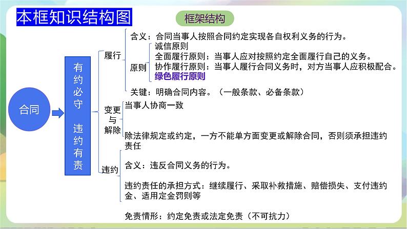 3.2《有约必守 违约有责》课件+教案+分层练习+导学案-统编版政治选择性必修205