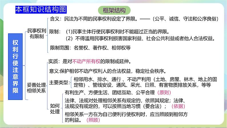 4.2《权利行使 注意界限》课件+教案+分层练习+导学案-统编版政治选择性必修205