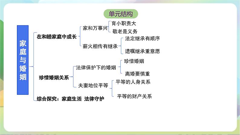 5.1《家和万事兴》课件-统编版政治选择性必修2第3页