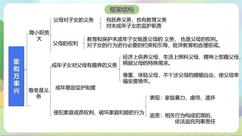 5.1《家和万事兴》课件+教案+分层练习+导学案-统编版政治选择性必修205