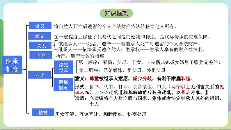 5.2《薪火相传有继承》课件+教案+分层练习+导学案-统编版政治选择性必修205