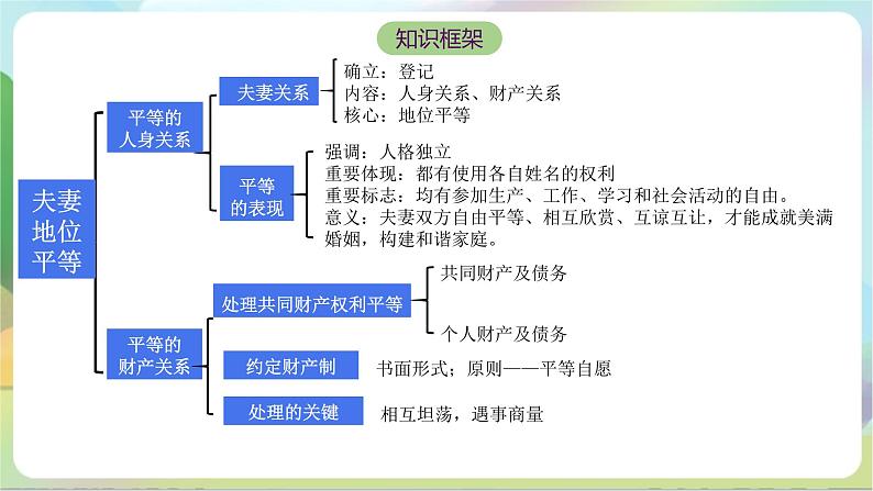 6.2《夫妻地位平等》课件-统编版政治选择性必修2第5页