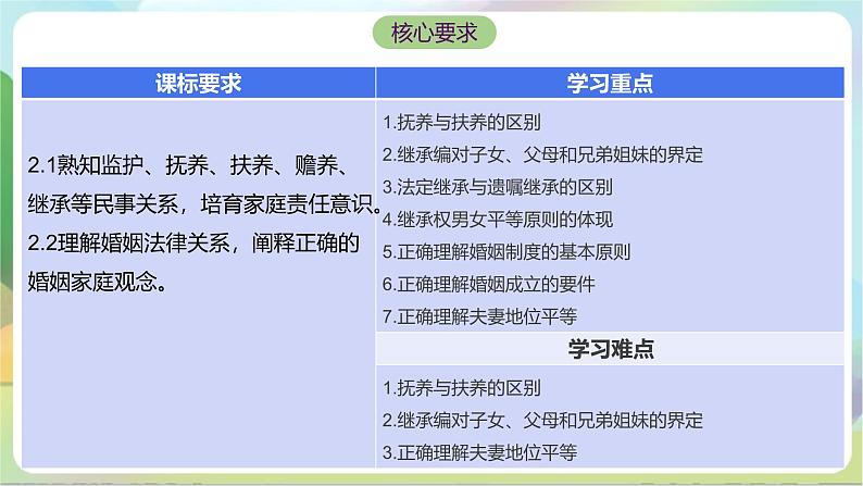 【单元复习】第二单元《家庭与婚姻》复习课件+解读课件+单元测试+单元知识清单-统编版政治选择性必修203