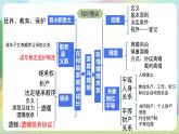 【单元复习】第二单元《家庭与婚姻》复习课件+解读课件+单元测试+单元知识清单-统编版政治选择性必修2