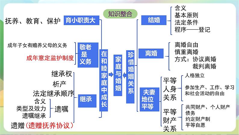 【单元复习】第二单元《家庭与婚姻》复习课件+解读课件+单元测试+单元知识清单-统编版政治选择性必修204