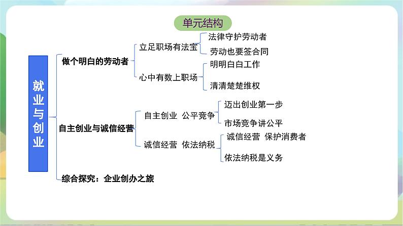 8.1《自主创业 公平竞争》课件+教案+分层练习+导学案-统编版政治选择性必修203