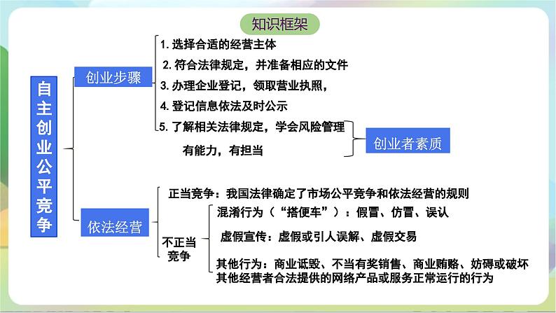 8.1《自主创业 公平竞争》课件+教案+分层练习+导学案-统编版政治选择性必修205