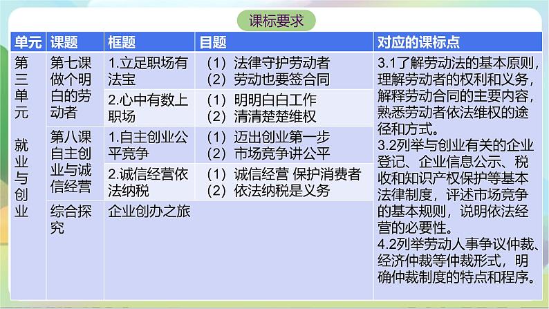 第三单元《就业与创业》单元解读课件-统编版政治选择性必修2第4页