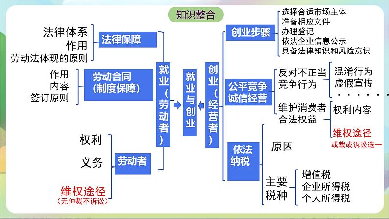 第三单元《就业与创业》单元复习课件-统编版政治选择性必修2第4页