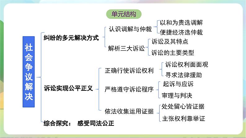 9.2《解析三大诉讼》课件+教案+分层练习+导学案-统编版政治选择性必修203