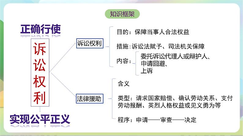 10.1《正确行使诉讼权利》课件+教案+分层练习+导学案-统编版政治选择性必修205