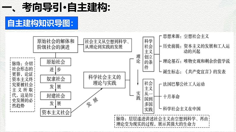 第1课 社会主义从空想到科学、从理论到实践的发展-高考政治一轮复习课件05