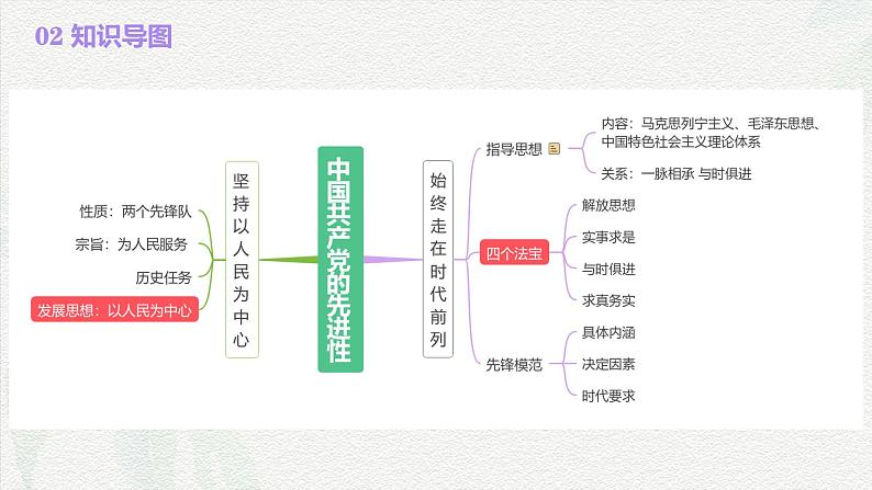 第02课  中国共产党的先进性（课件）-高考政治一轮复习07