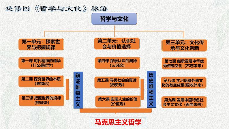 第7课 继承发展中华优秀传统文化（课件）-高考政治一轮复习（统编版必修4）02