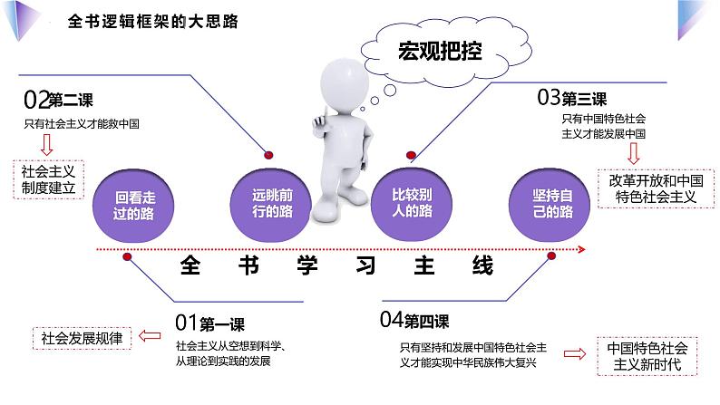 专题01 社会主义从空想到科学、从理论到实践的发展 --课件--高考政治一轮复习（统编版）02