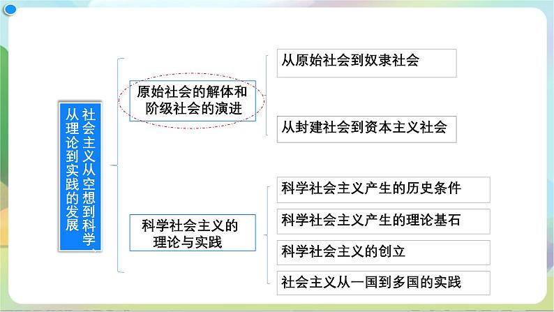 1.1《原始社会的解体和阶级社会的演进》课件+教案+分层练习+导学案+素材-统编版政治必修1）03