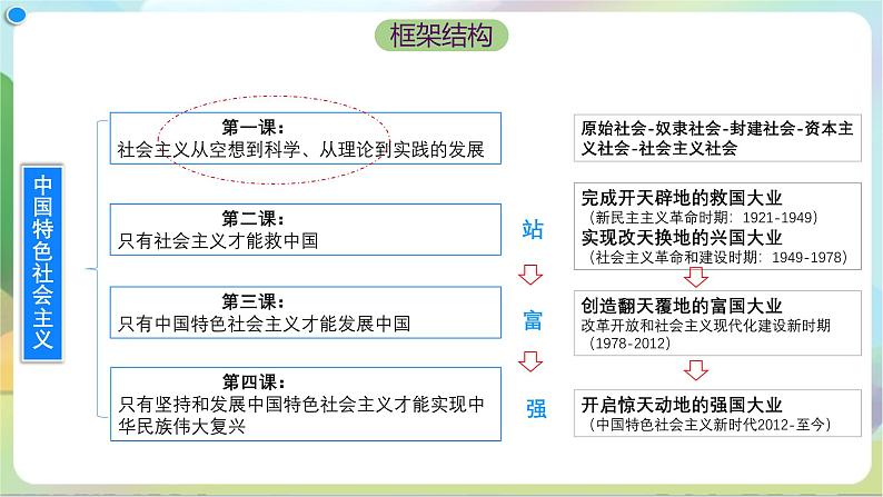 1.2《科学社会主义的理论与实践》课件+教案+分层练习+导学案+素材-统编版政治必修102