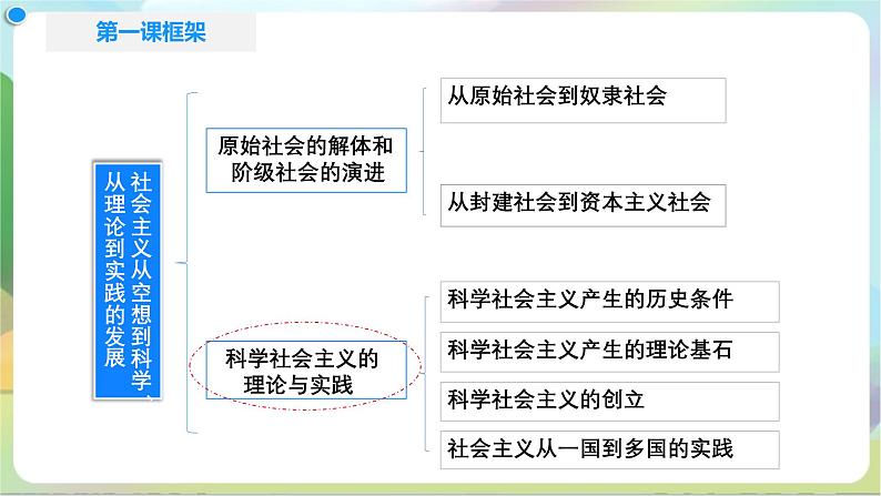 1.2《科学社会主义的理论与实践》课件+教案+分层练习+导学案+素材-统编版政治必修103