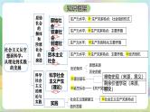 【复习】第一课《社会主义从空想到科学、从理论到实践的发展》复习课件-统编版政治必修1