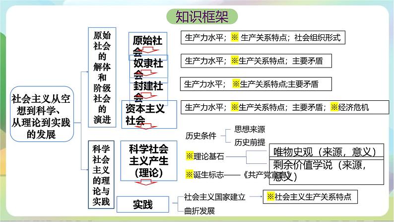 【复习】第一课《社会主义从空想到科学、从理论到实践的发展》复习课件-统编版政治必修104