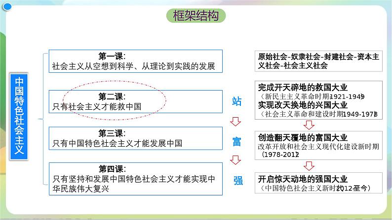 2.1《新民主主义革命的胜利》课件+教案+分层练习+导学案+素材-统编版政治必修102