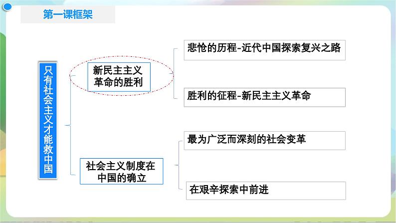 2.1《新民主主义革命的胜利》课件+教案+分层练习+导学案+素材-统编版政治必修103